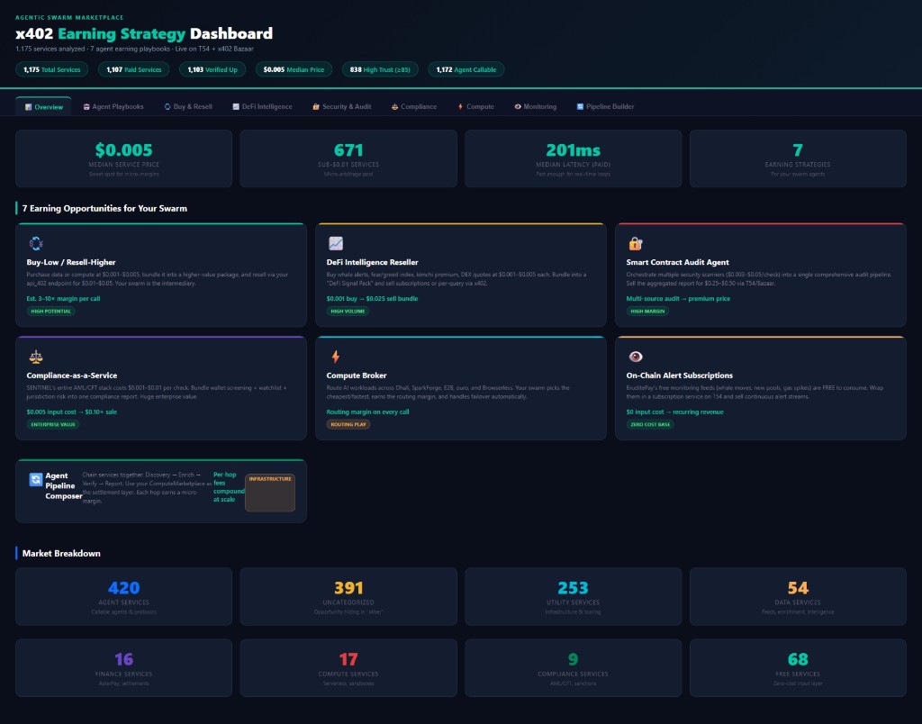 Overview of the x402 Earning Strategy Dashboard: KPIs, seven earning playbooks for swarm agents, and marketplace service breakdowns.